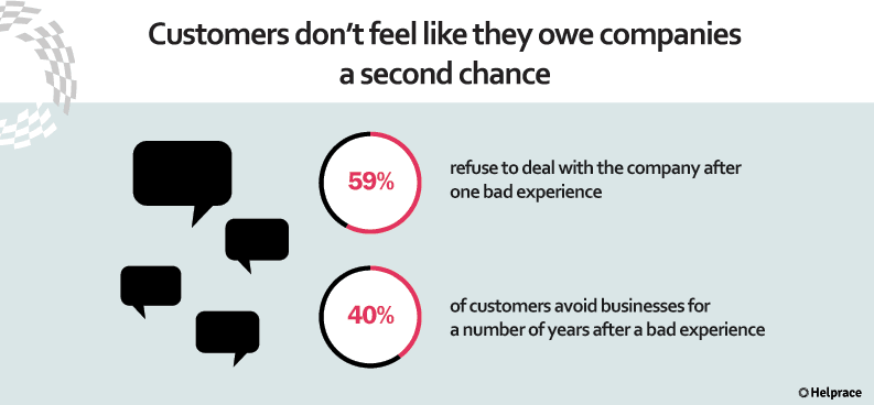 Customer Service Mistake 4
