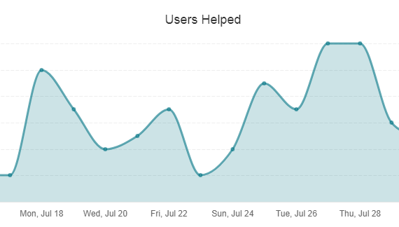 help desk users helped